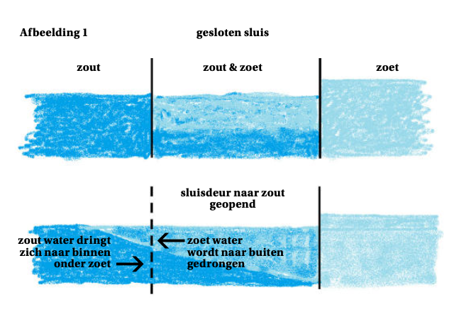 spoelen optillen omroeper Een sluis nemen - Zeilen