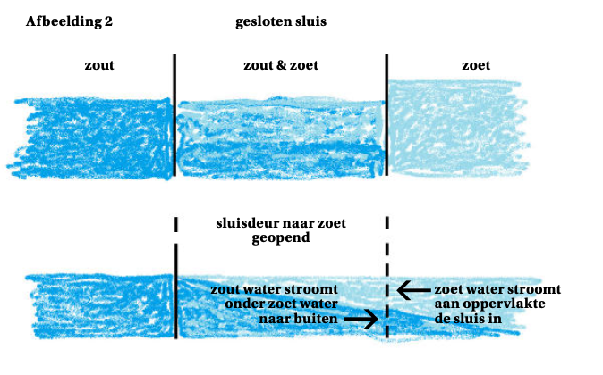 spoelen optillen omroeper Een sluis nemen - Zeilen