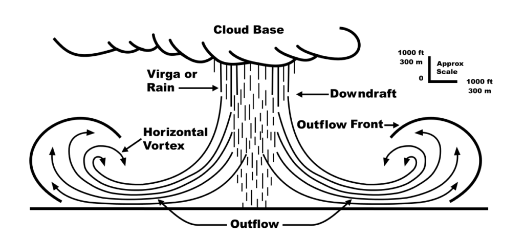 Schematische weergave van een valwind