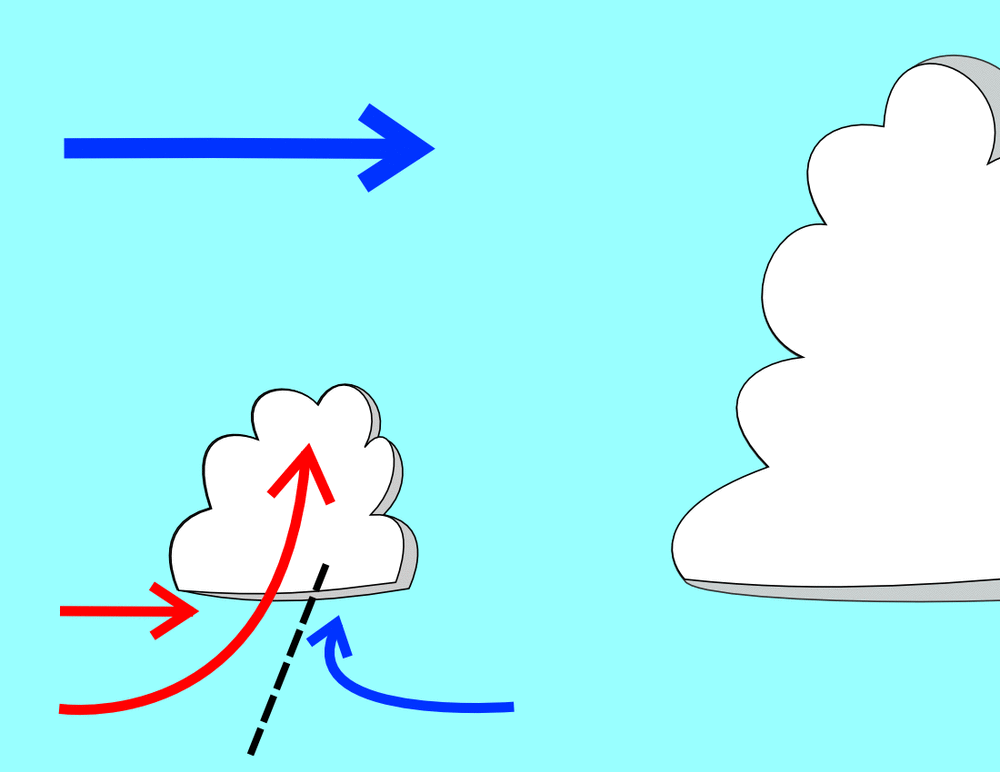 In-  en uitstromende lucht bij de ontwikkeling van een onweerswolk.