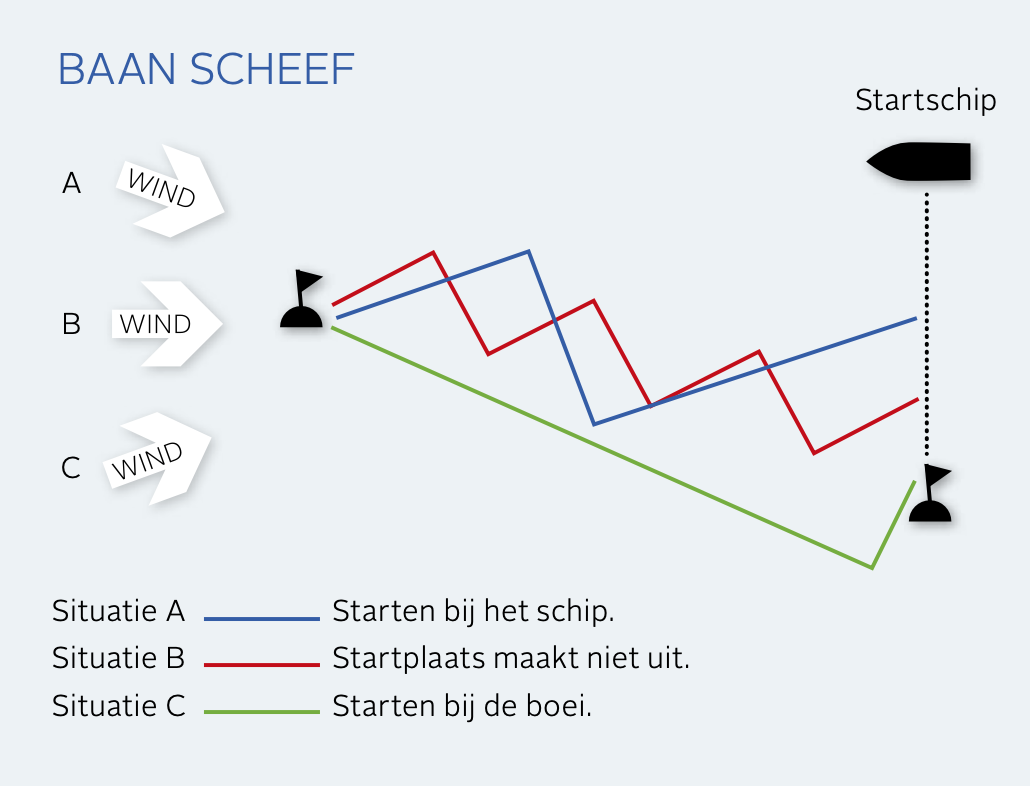 Wedstrijdzeilen voor beginners